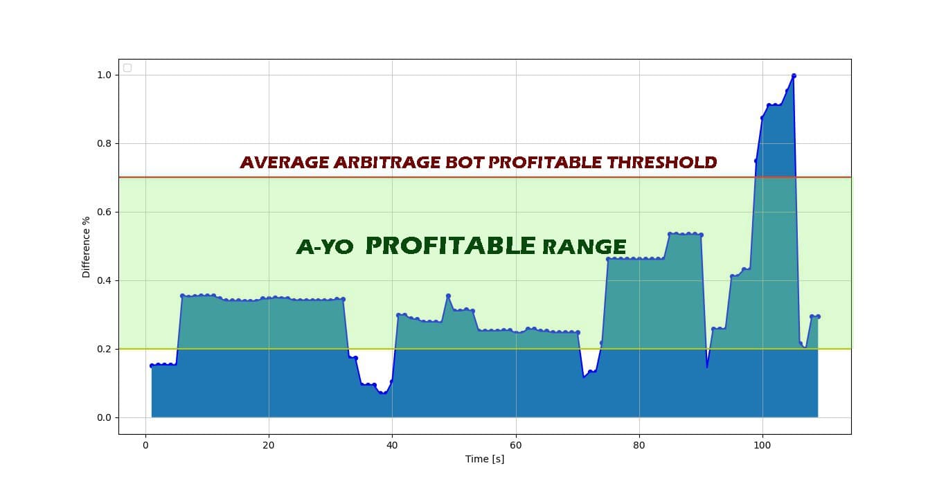 A-YO profitable range